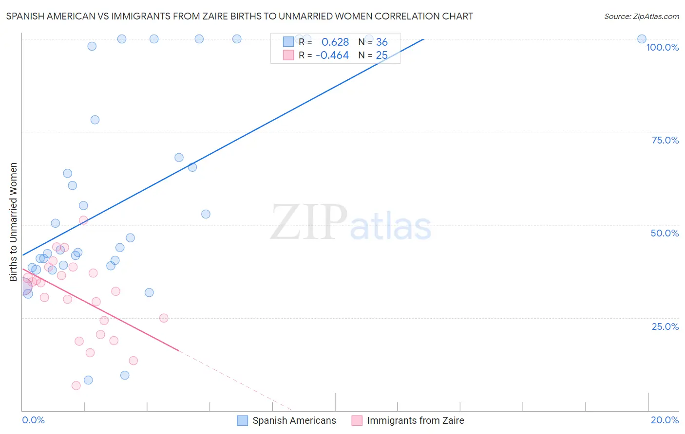 Spanish American vs Immigrants from Zaire Births to Unmarried Women