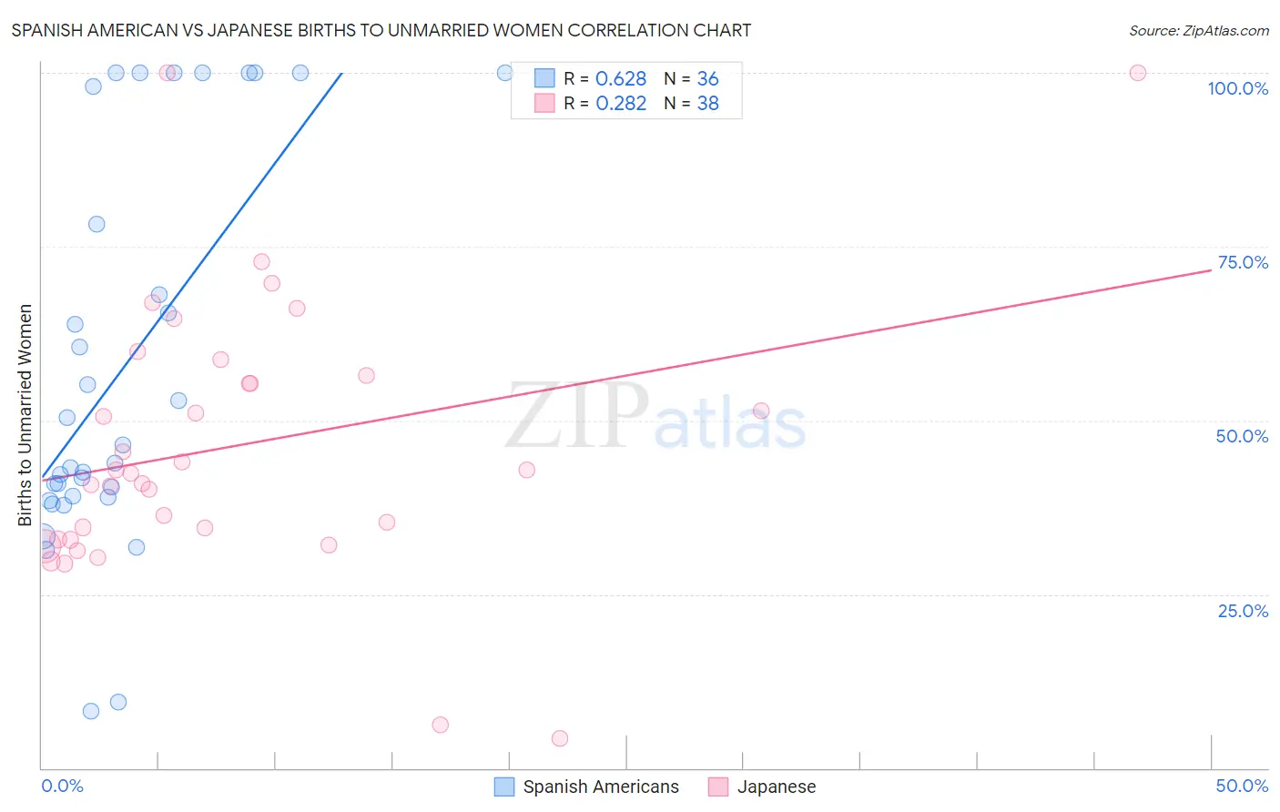 Spanish American vs Japanese Births to Unmarried Women