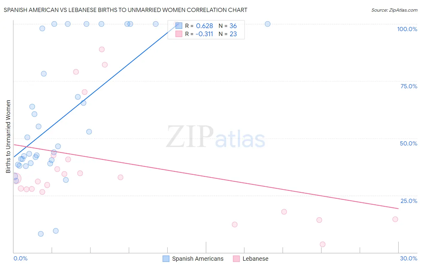 Spanish American vs Lebanese Births to Unmarried Women