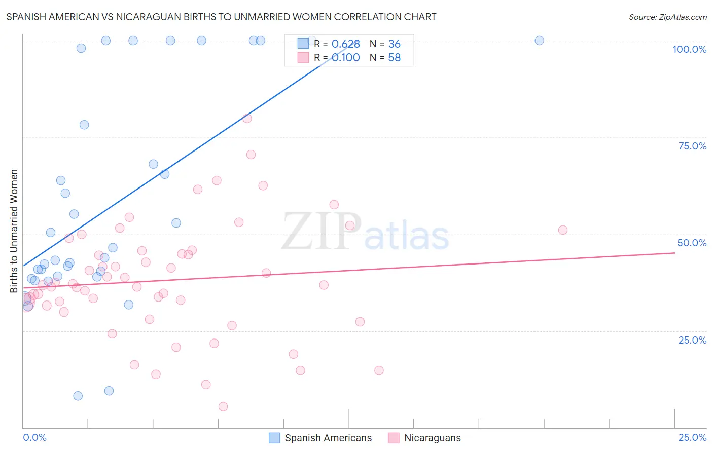 Spanish American vs Nicaraguan Births to Unmarried Women