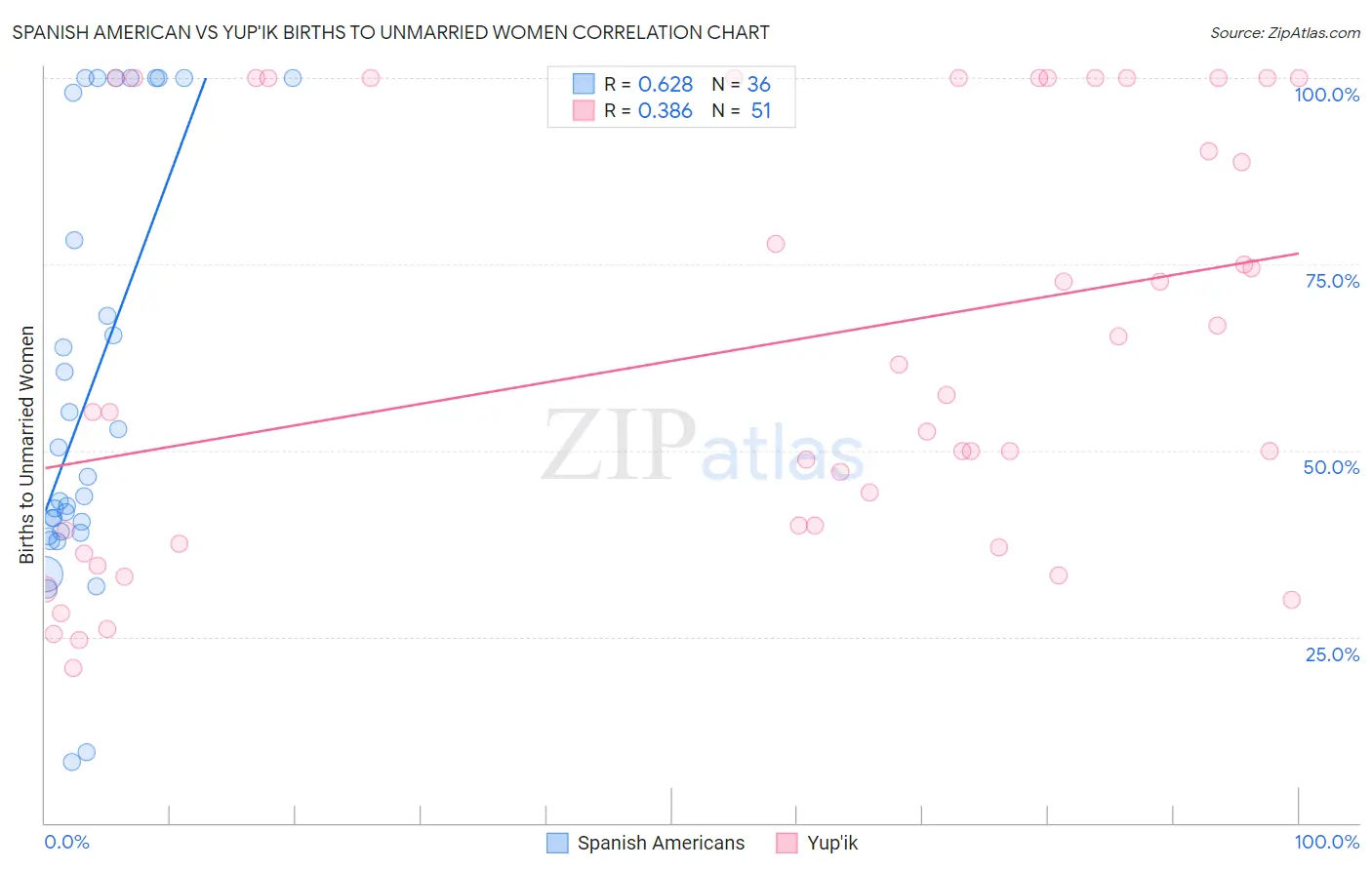 Spanish American vs Yup'ik Births to Unmarried Women