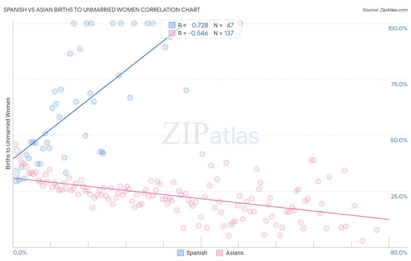 Spanish vs Asian Births to Unmarried Women