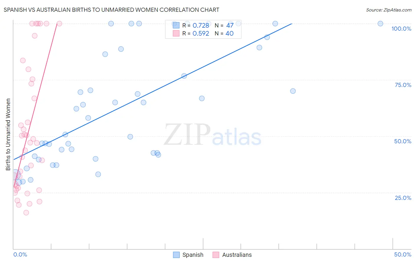 Spanish vs Australian Births to Unmarried Women