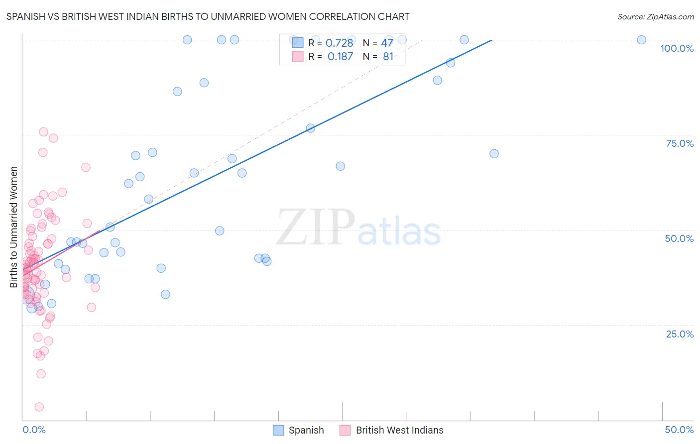 Spanish vs British West Indian Births to Unmarried Women