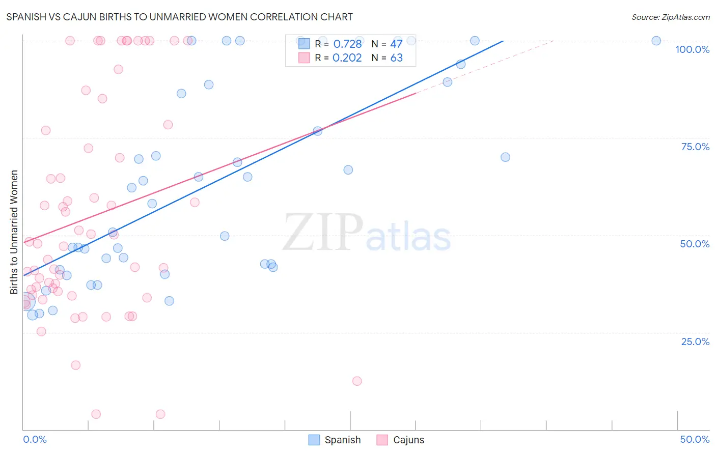 Spanish vs Cajun Births to Unmarried Women