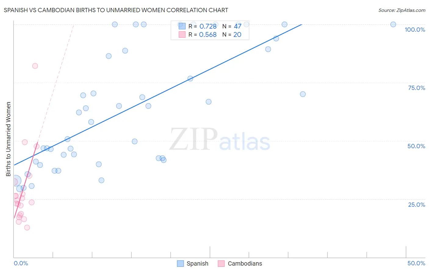 Spanish vs Cambodian Births to Unmarried Women