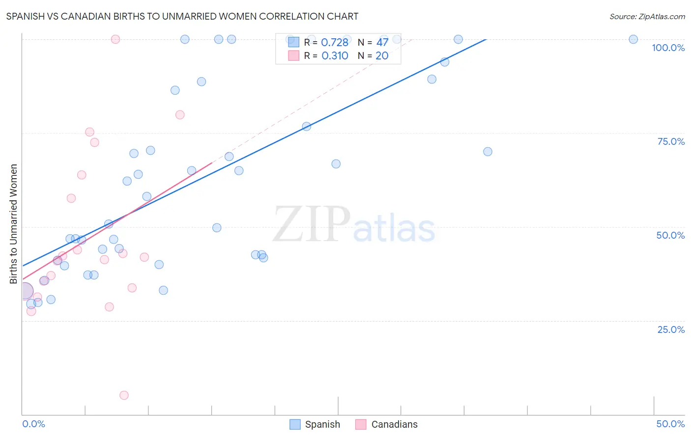 Spanish vs Canadian Births to Unmarried Women