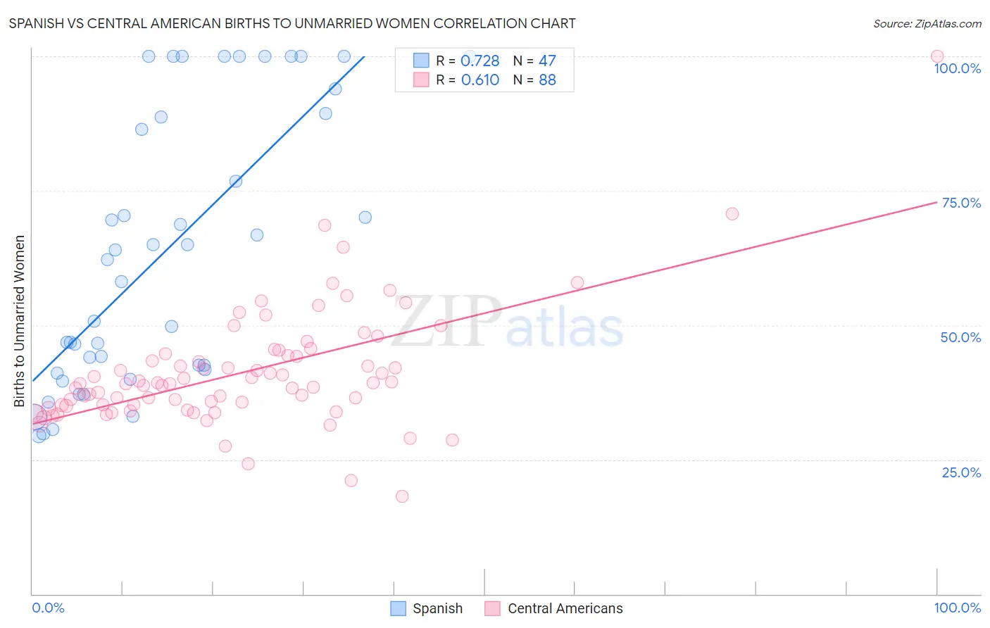 Spanish vs Central American Births to Unmarried Women