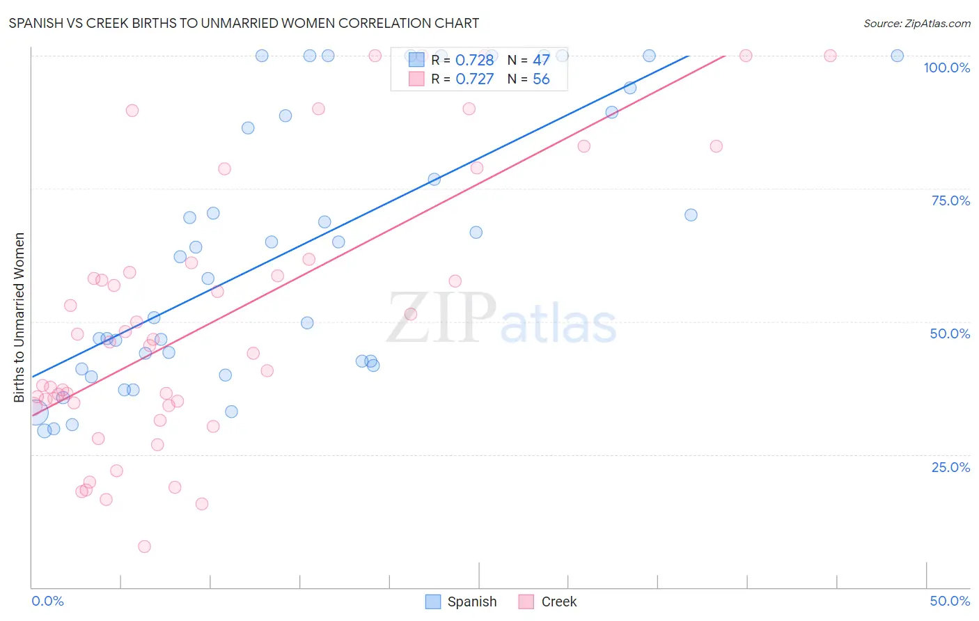 Spanish vs Creek Births to Unmarried Women