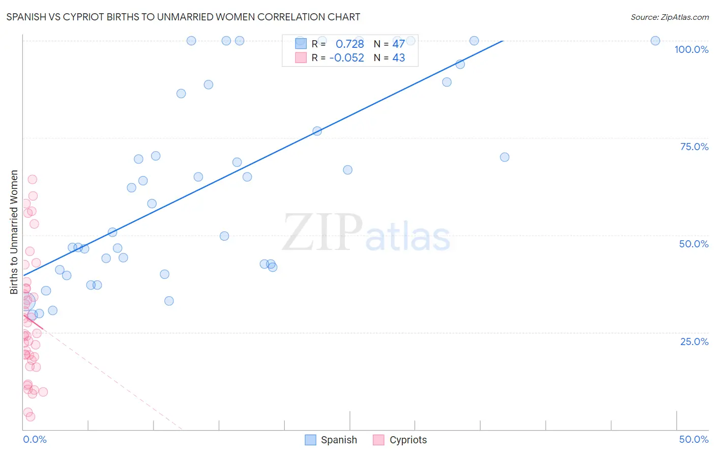 Spanish vs Cypriot Births to Unmarried Women