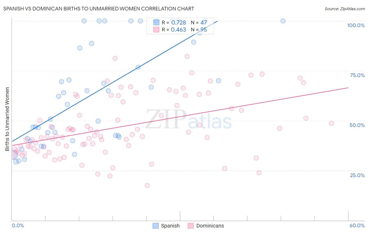 Spanish vs Dominican Births to Unmarried Women