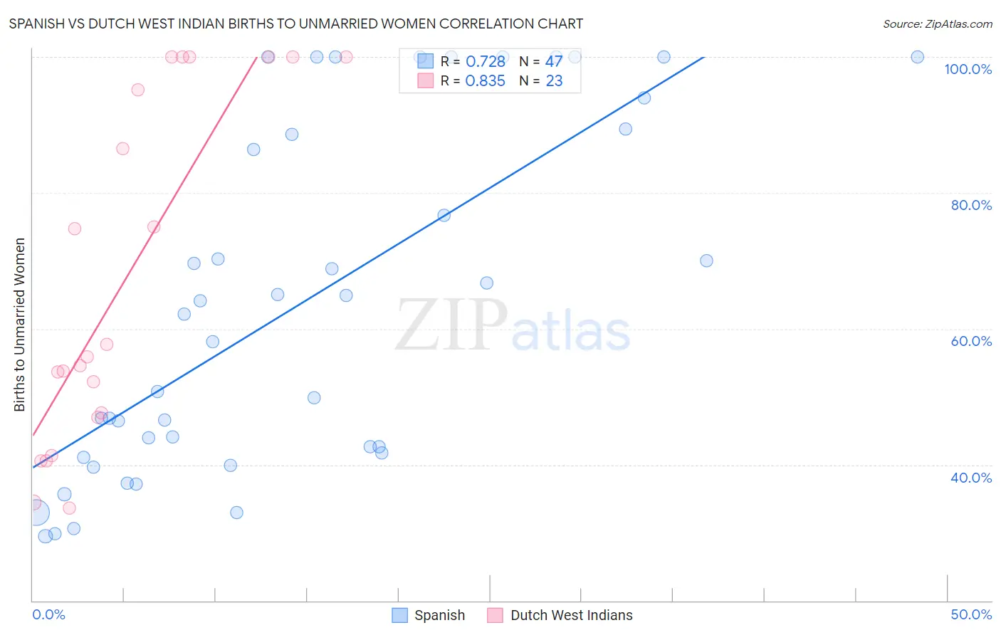 Spanish vs Dutch West Indian Births to Unmarried Women