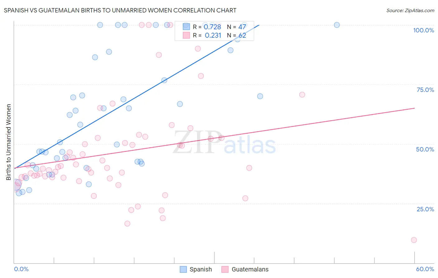 Spanish vs Guatemalan Births to Unmarried Women