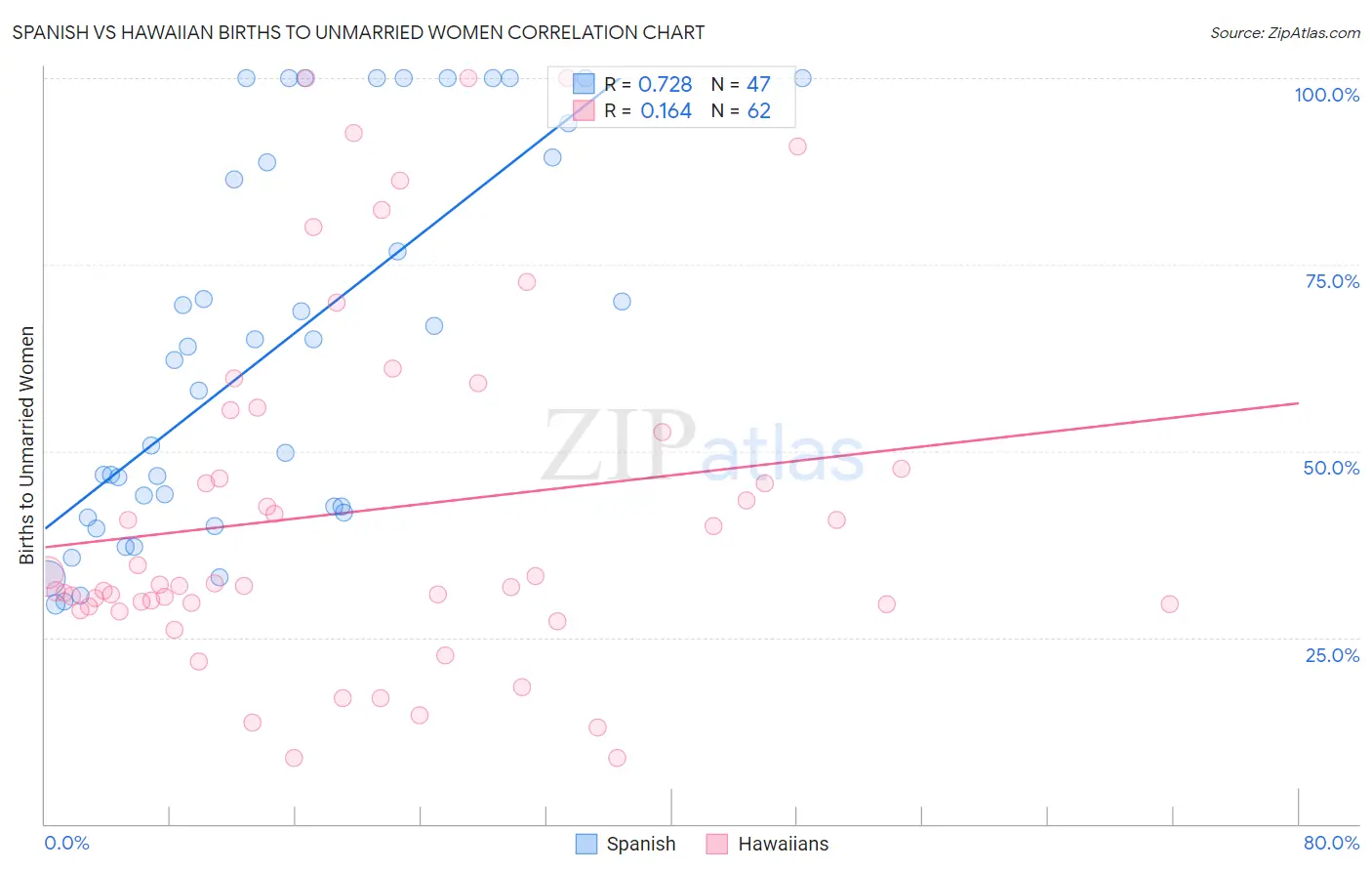 Spanish vs Hawaiian Births to Unmarried Women