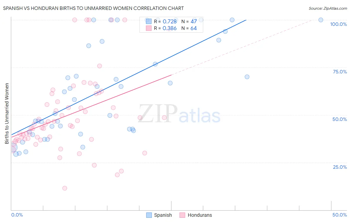 Spanish vs Honduran Births to Unmarried Women