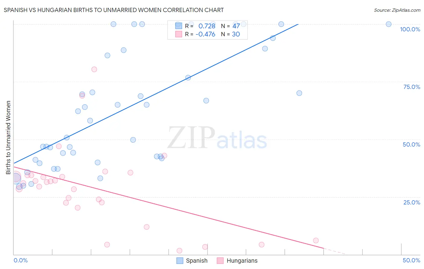 Spanish vs Hungarian Births to Unmarried Women