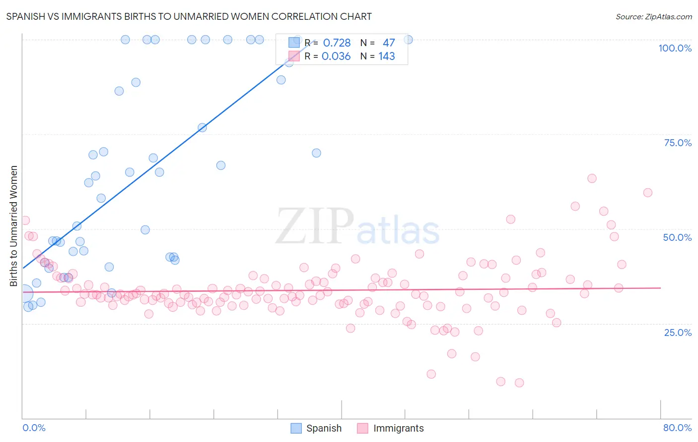 Spanish vs Immigrants Births to Unmarried Women