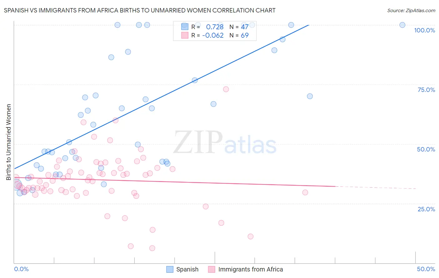 Spanish vs Immigrants from Africa Births to Unmarried Women