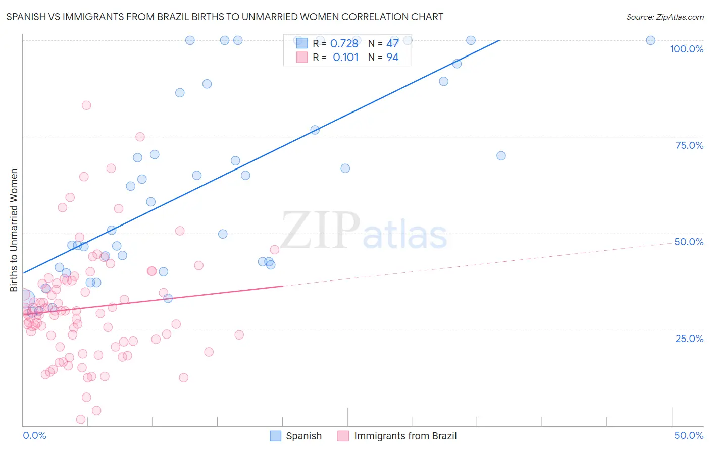 Spanish vs Immigrants from Brazil Births to Unmarried Women