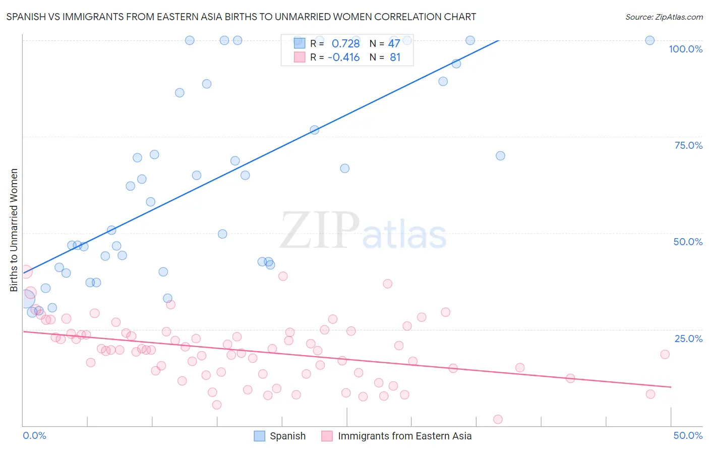 Spanish vs Immigrants from Eastern Asia Births to Unmarried Women