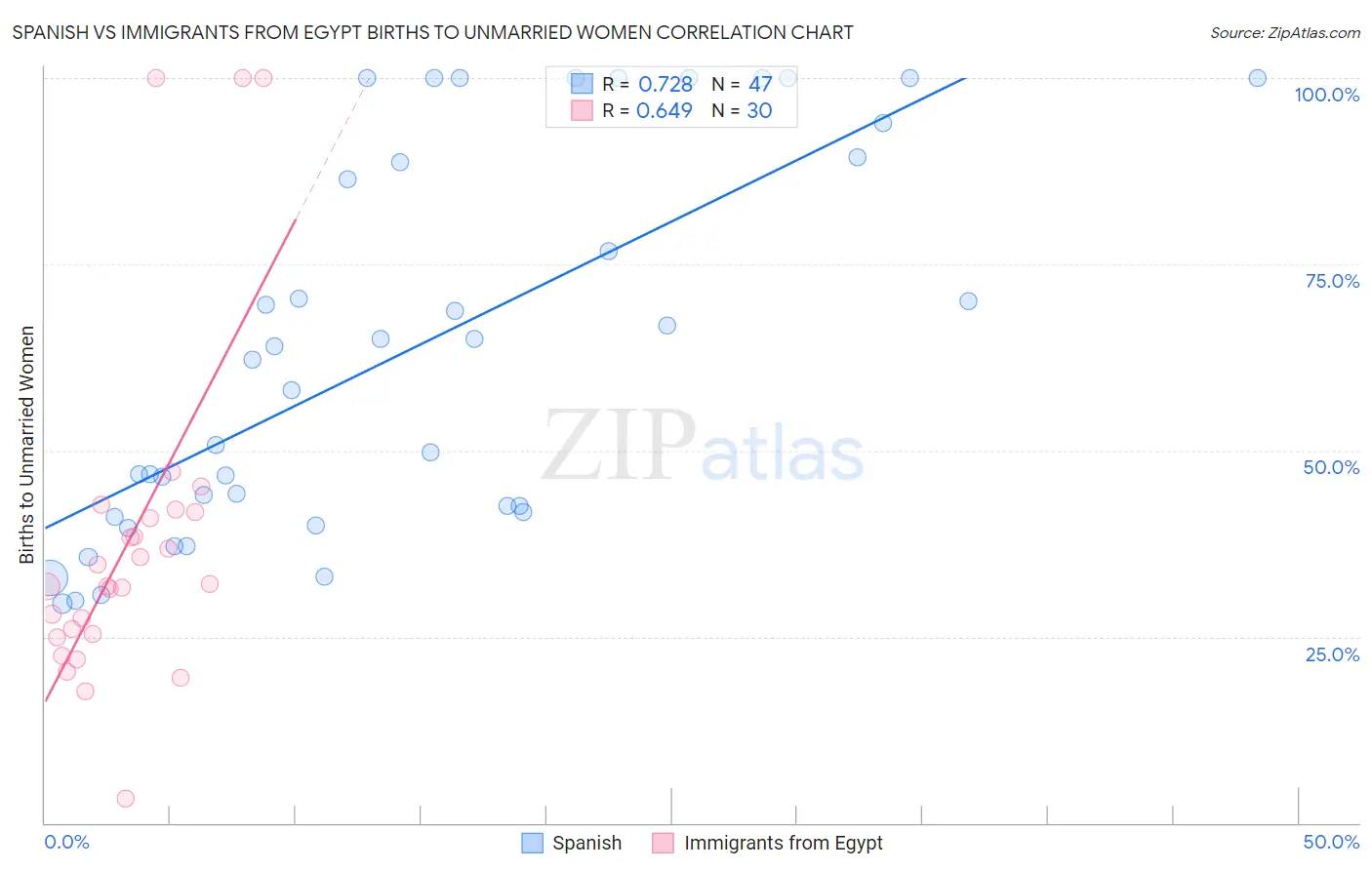 Spanish vs Immigrants from Egypt Births to Unmarried Women