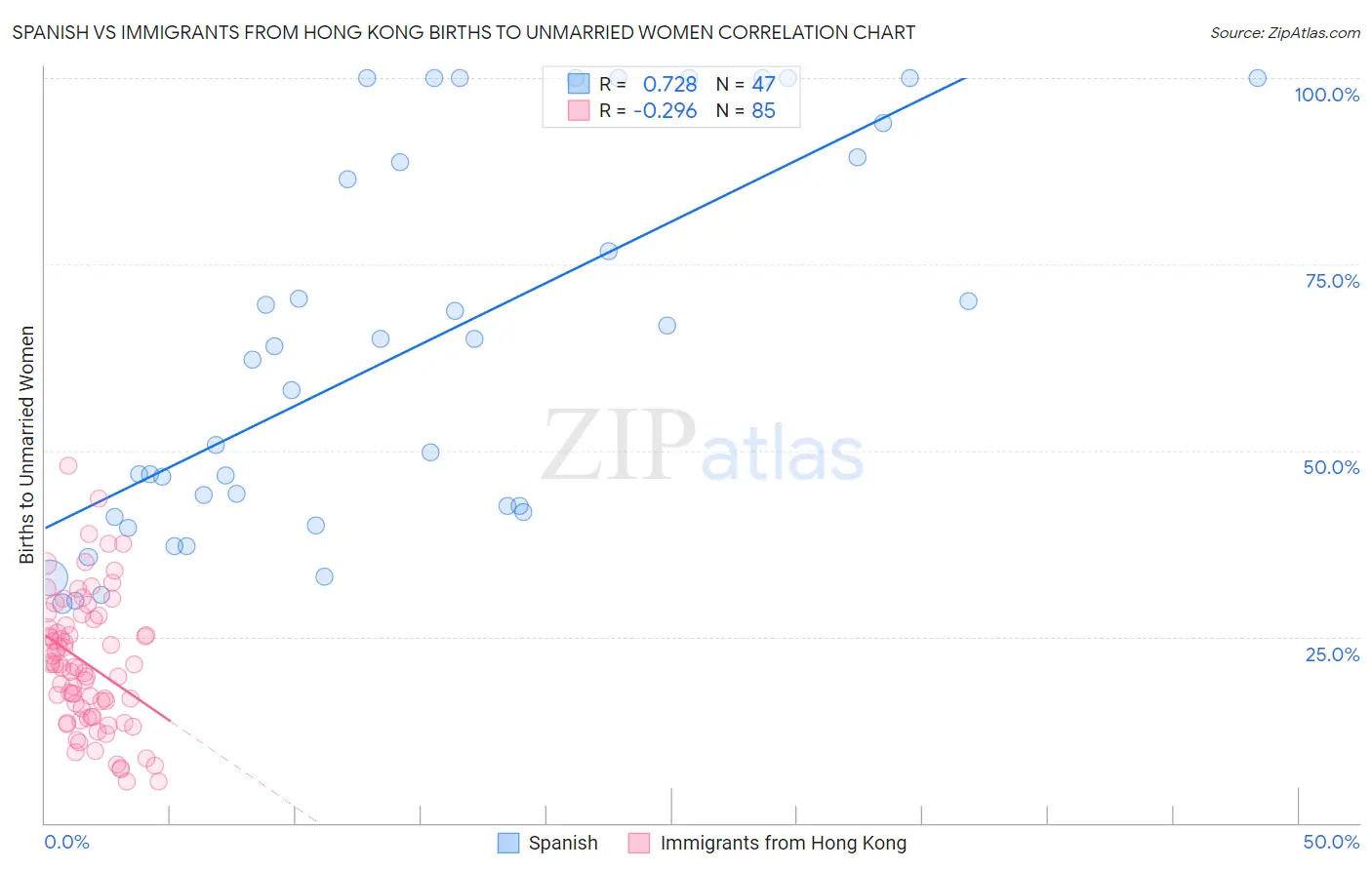 Spanish vs Immigrants from Hong Kong Births to Unmarried Women