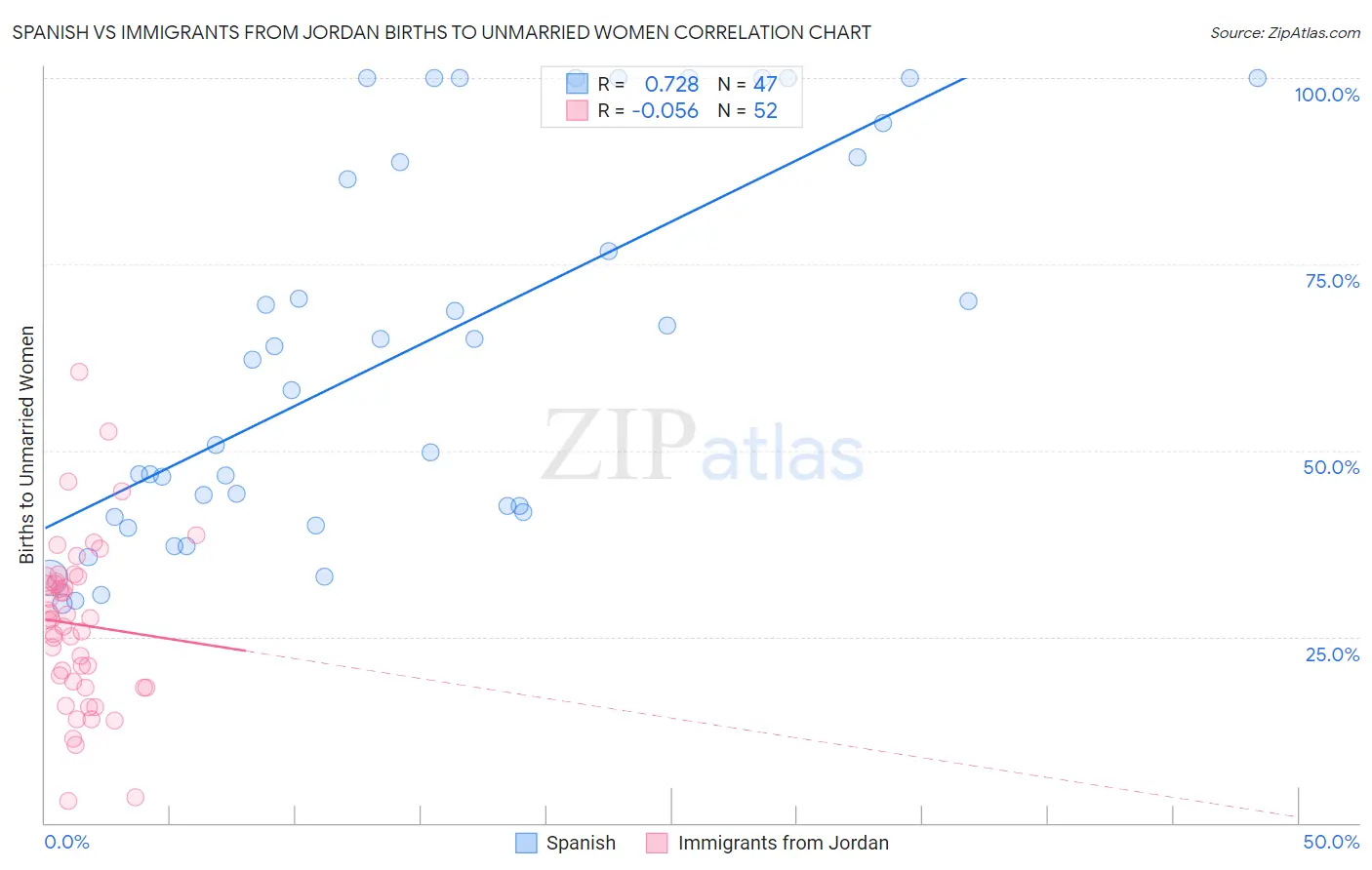 Spanish vs Immigrants from Jordan Births to Unmarried Women