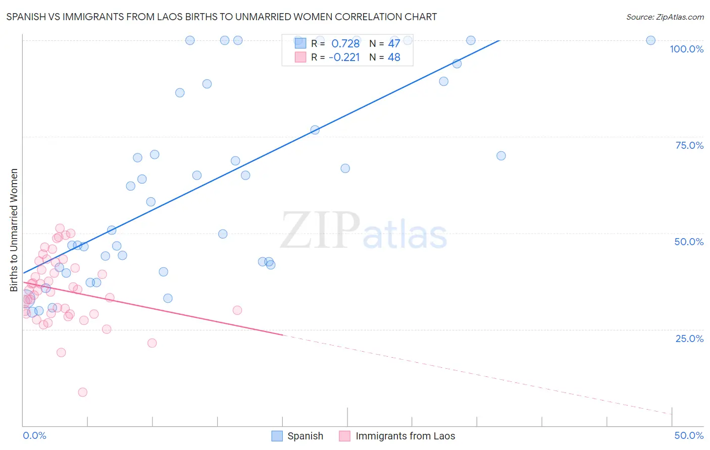 Spanish vs Immigrants from Laos Births to Unmarried Women