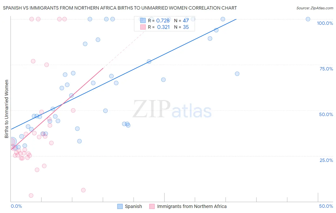 Spanish vs Immigrants from Northern Africa Births to Unmarried Women