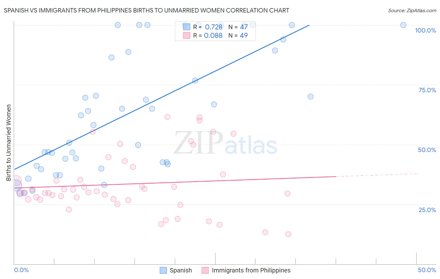 Spanish vs Immigrants from Philippines Births to Unmarried Women