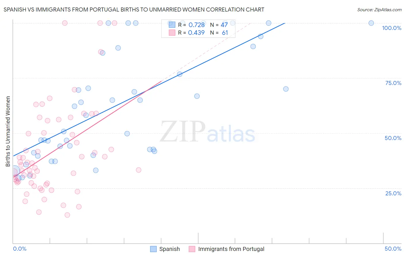 Spanish vs Immigrants from Portugal Births to Unmarried Women