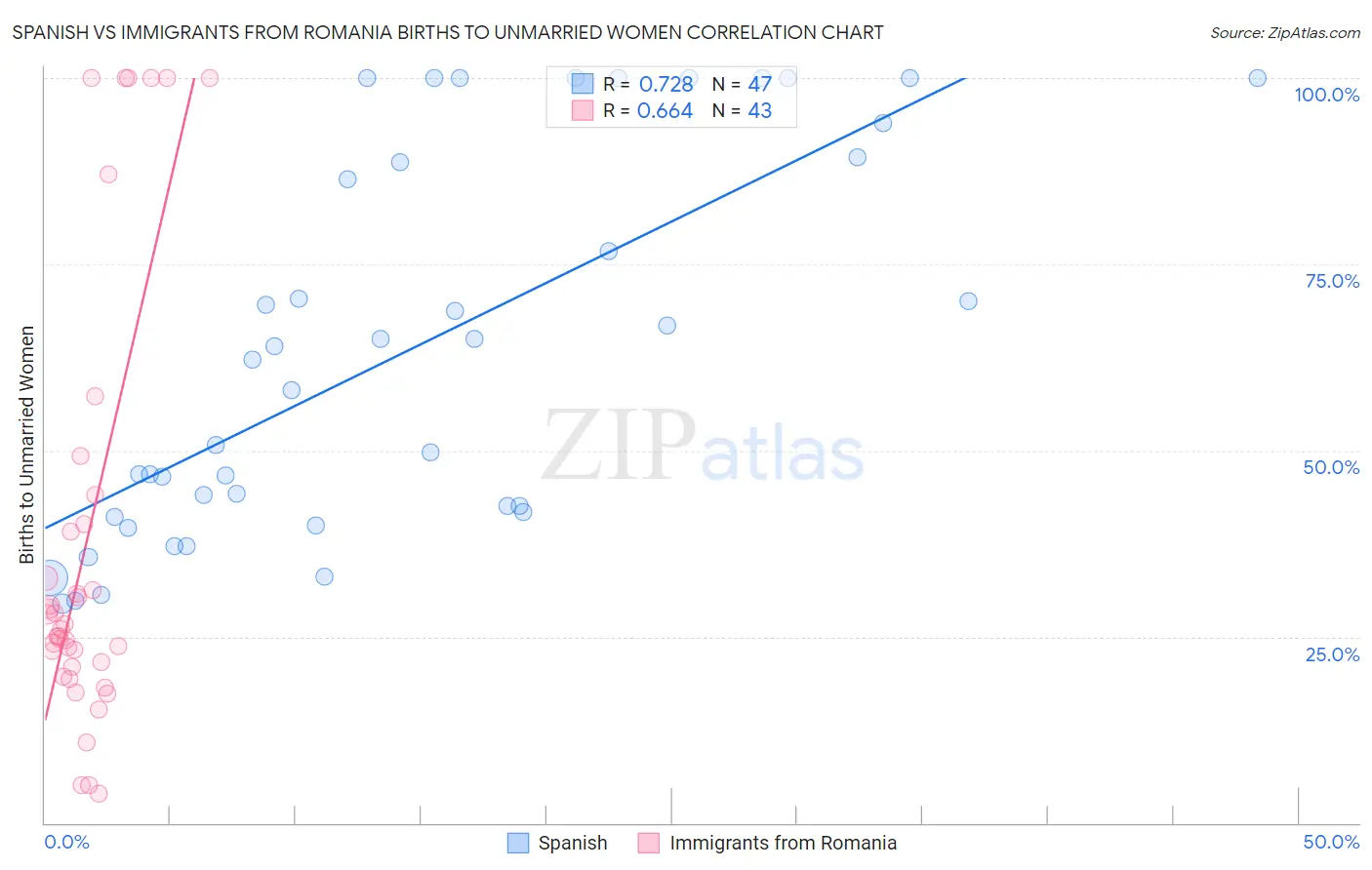 Spanish vs Immigrants from Romania Births to Unmarried Women