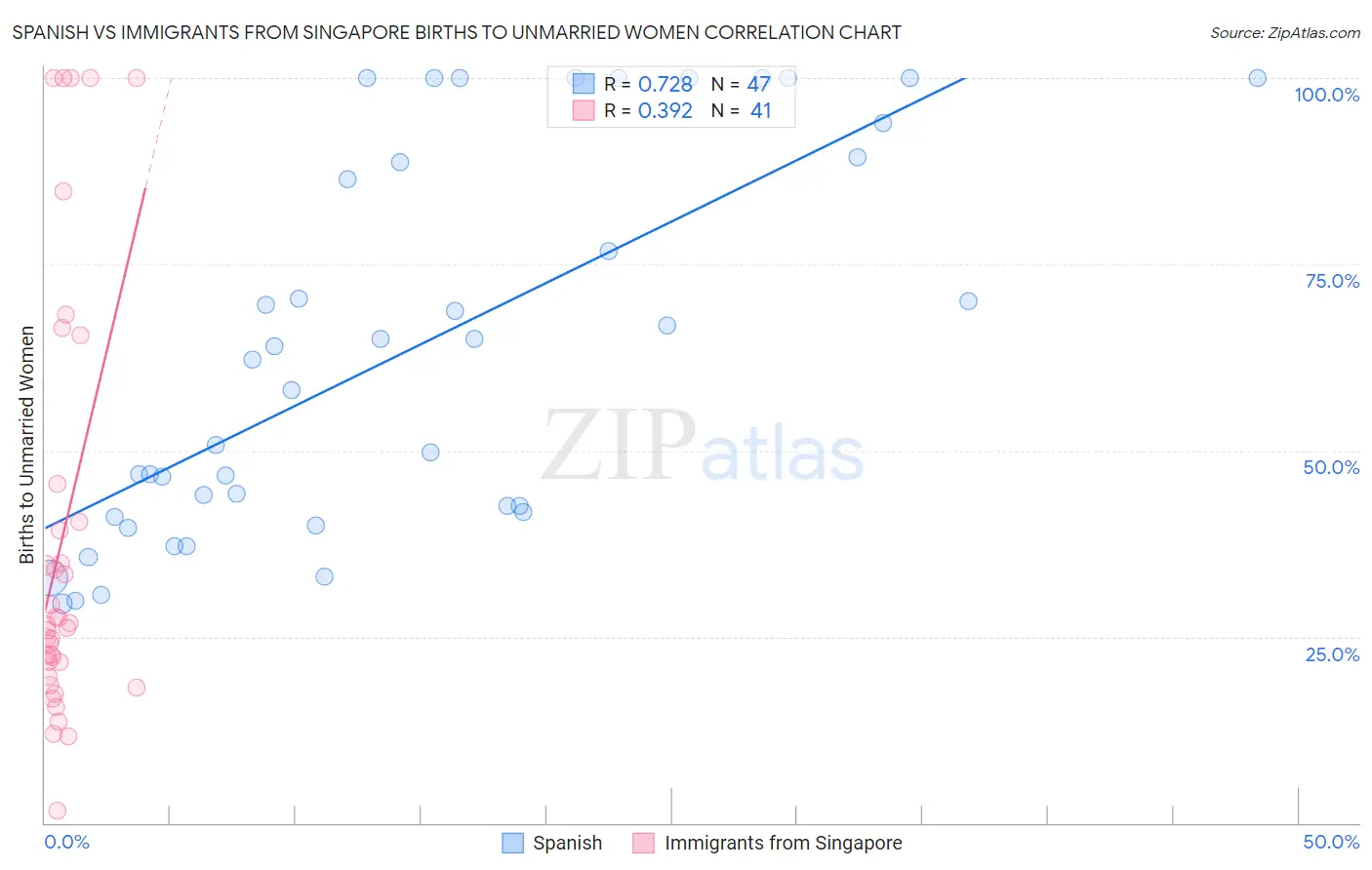 Spanish vs Immigrants from Singapore Births to Unmarried Women