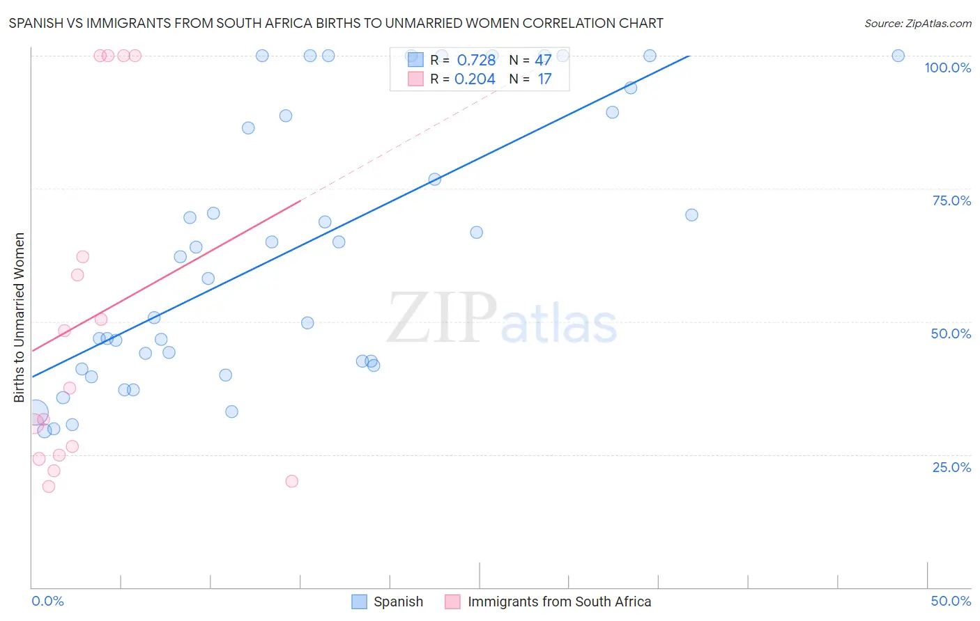 Spanish vs Immigrants from South Africa Births to Unmarried Women