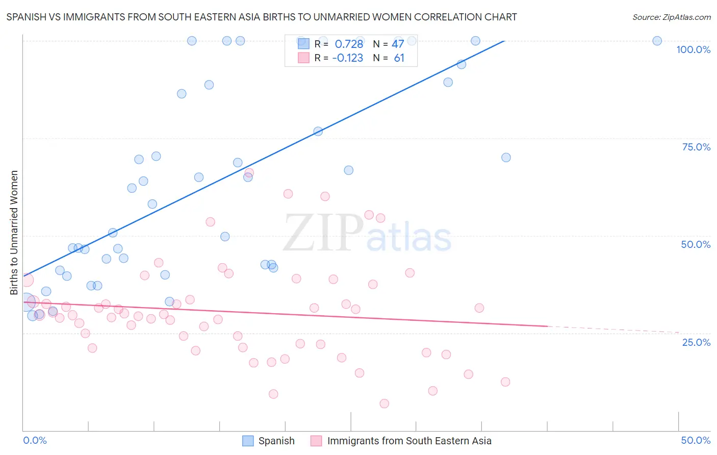 Spanish vs Immigrants from South Eastern Asia Births to Unmarried Women