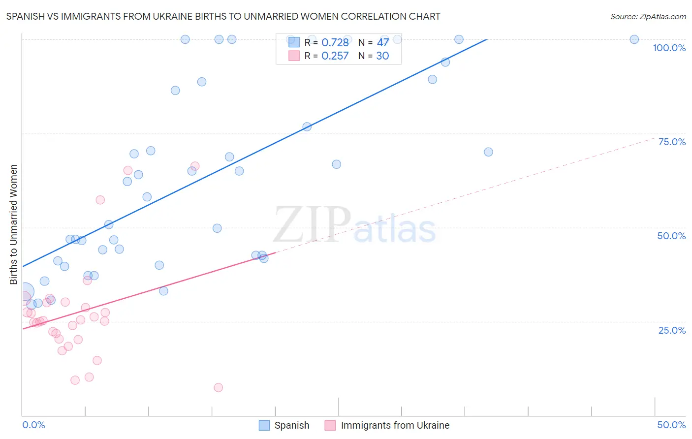 Spanish vs Immigrants from Ukraine Births to Unmarried Women