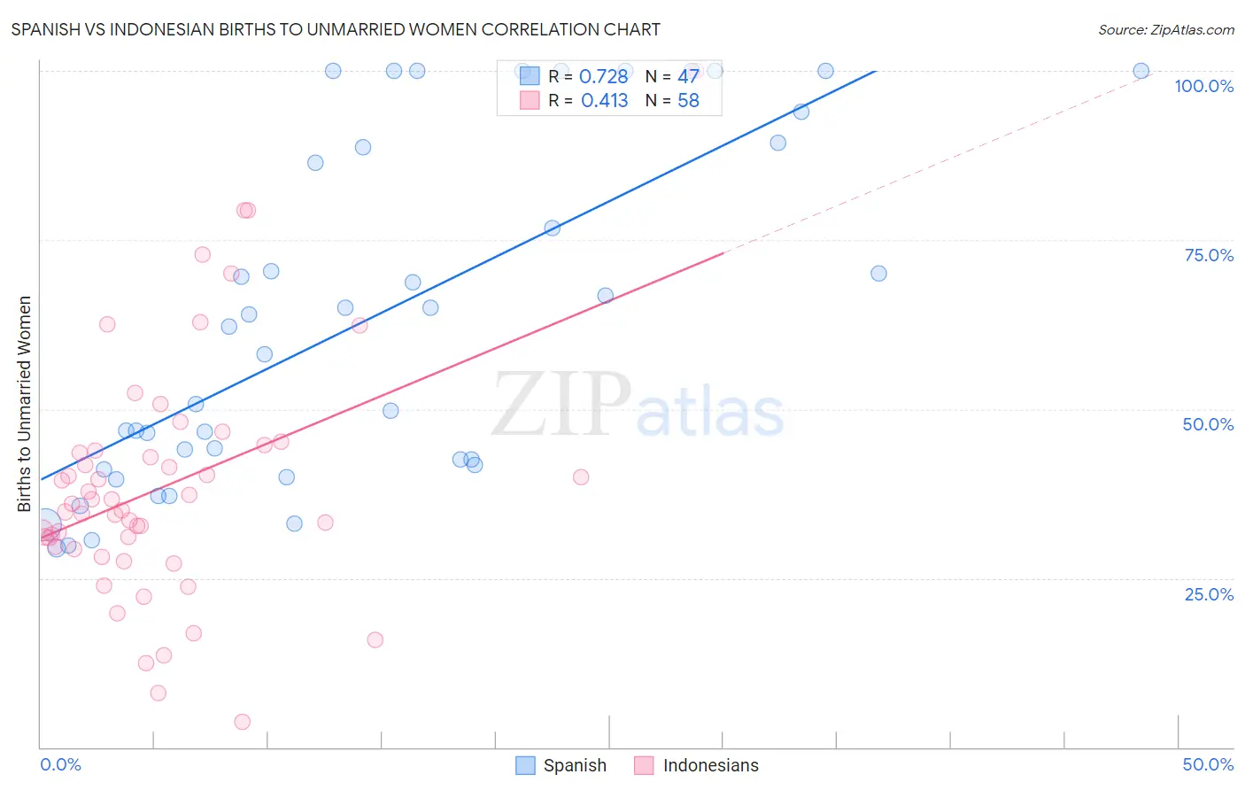 Spanish vs Indonesian Births to Unmarried Women