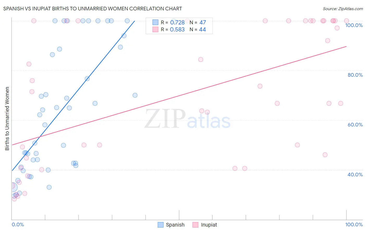 Spanish vs Inupiat Births to Unmarried Women