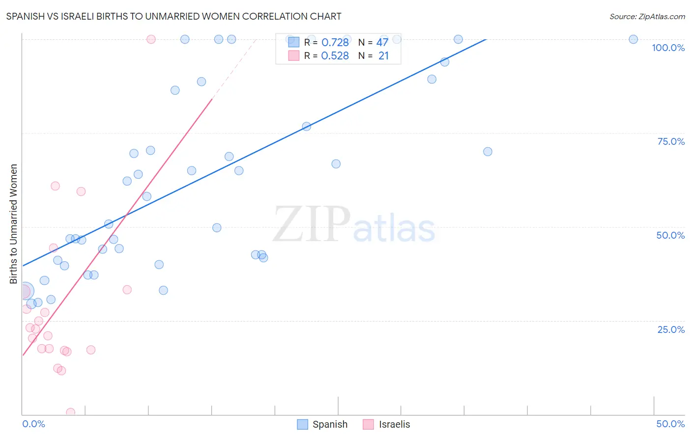 Spanish vs Israeli Births to Unmarried Women