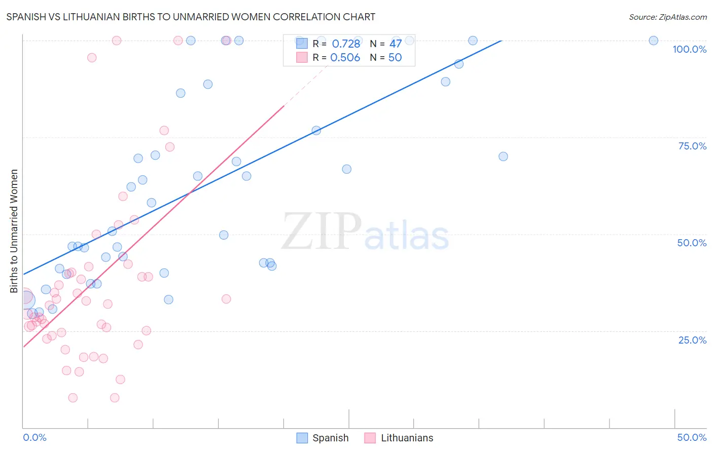 Spanish vs Lithuanian Births to Unmarried Women