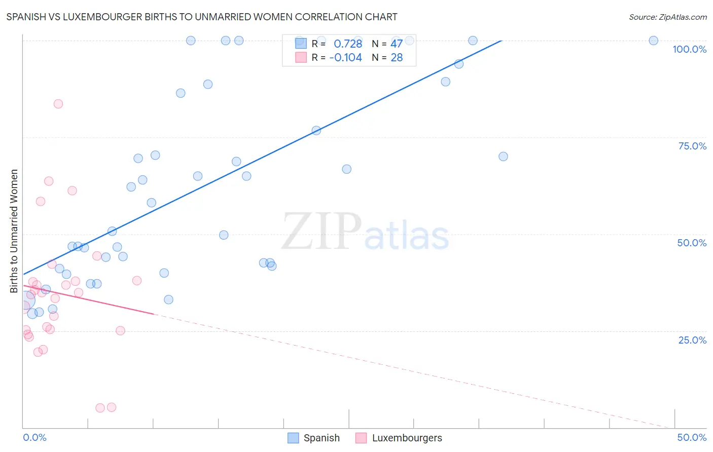 Spanish vs Luxembourger Births to Unmarried Women