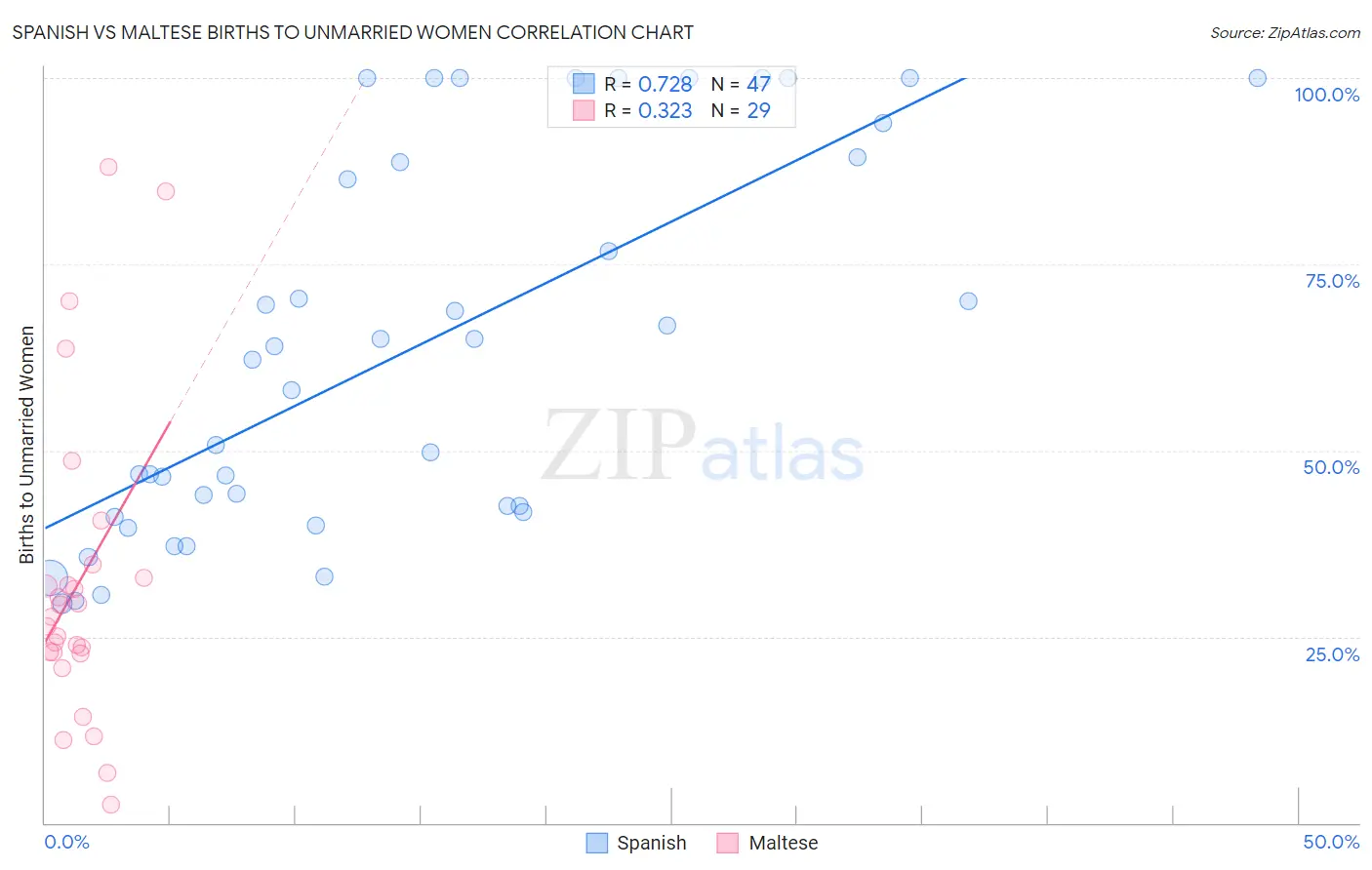 Spanish vs Maltese Births to Unmarried Women