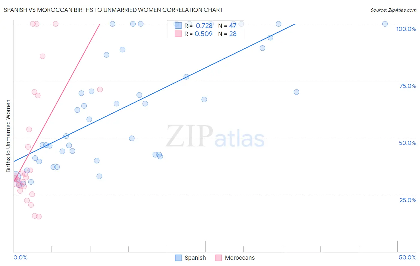 Spanish vs Moroccan Births to Unmarried Women