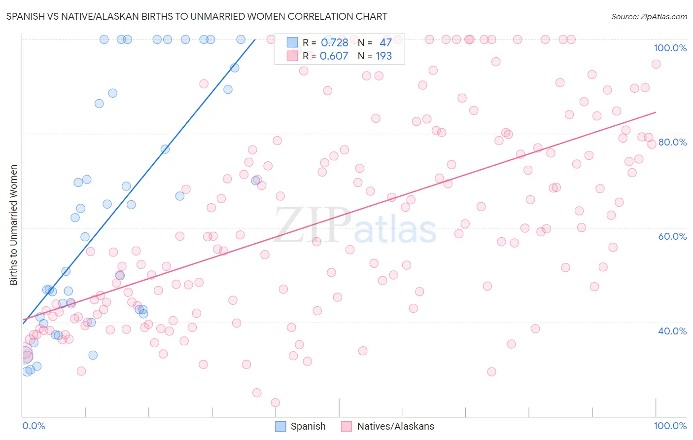 Spanish vs Native/Alaskan Births to Unmarried Women