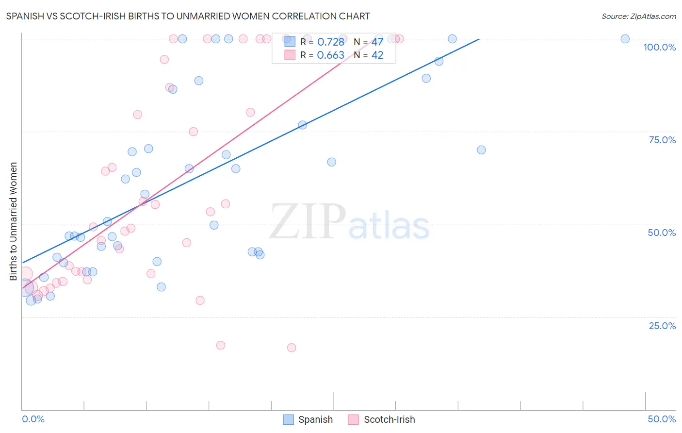 Spanish vs Scotch-Irish Births to Unmarried Women