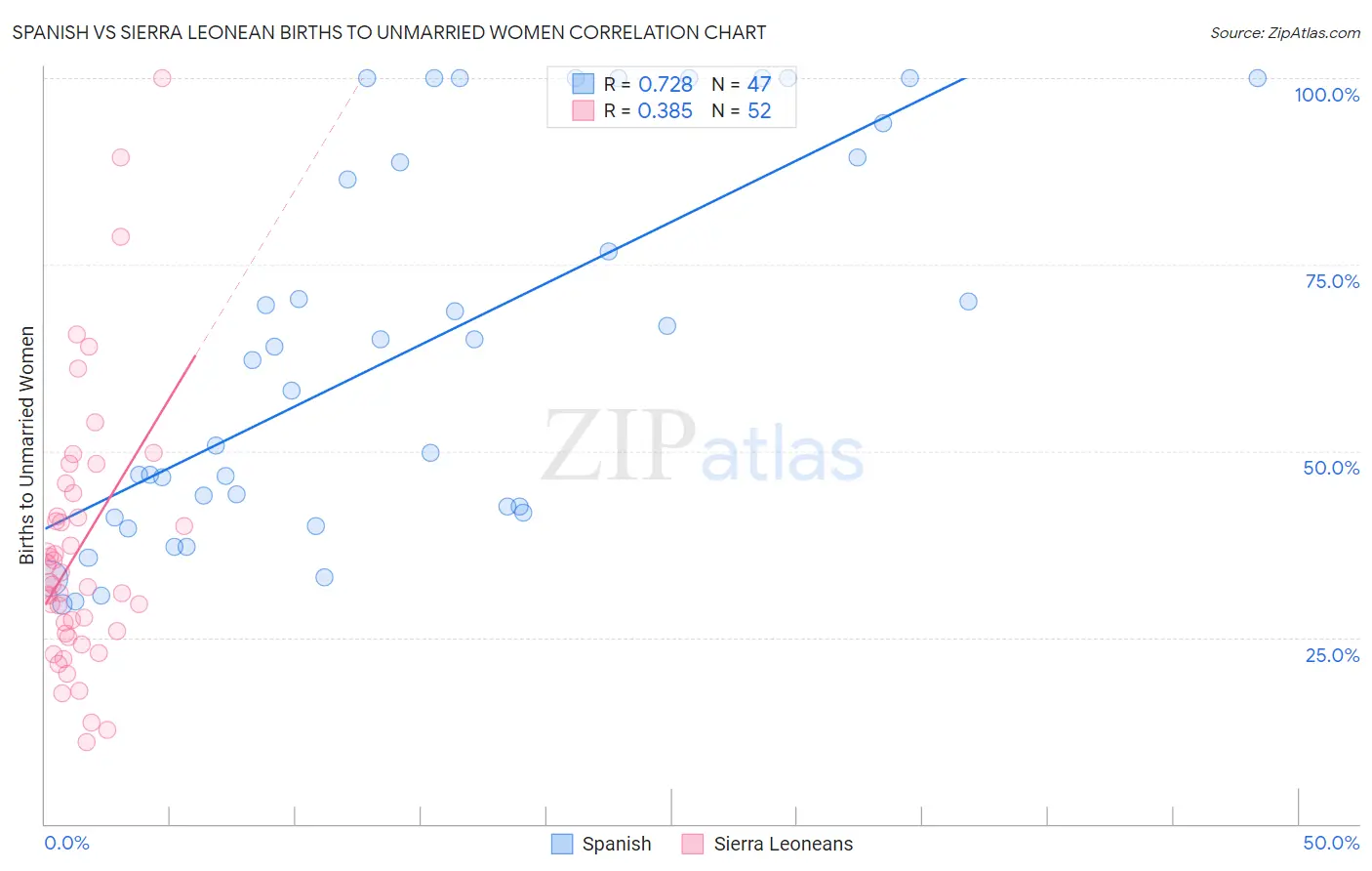 Spanish vs Sierra Leonean Births to Unmarried Women