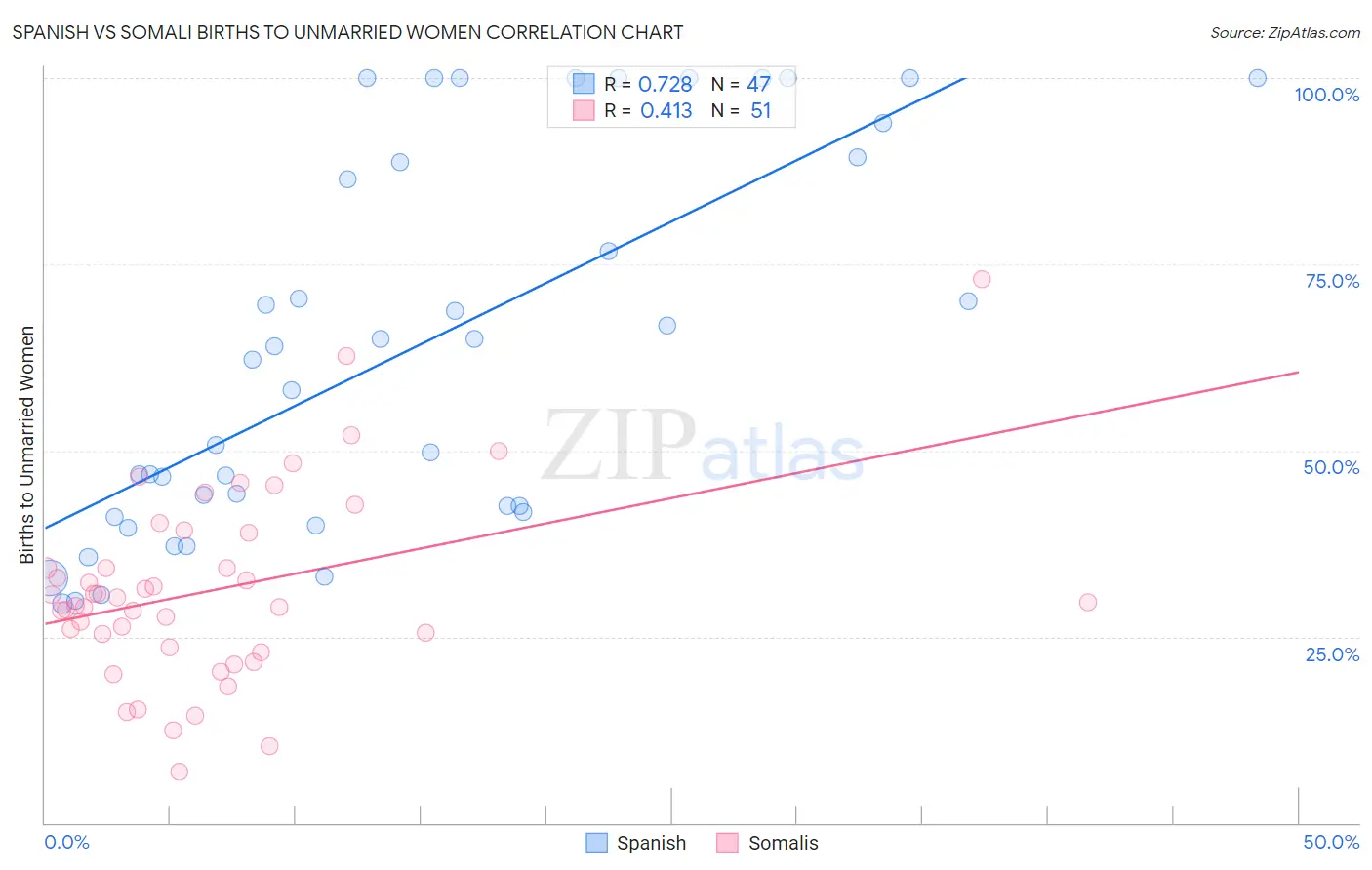 Spanish vs Somali Births to Unmarried Women