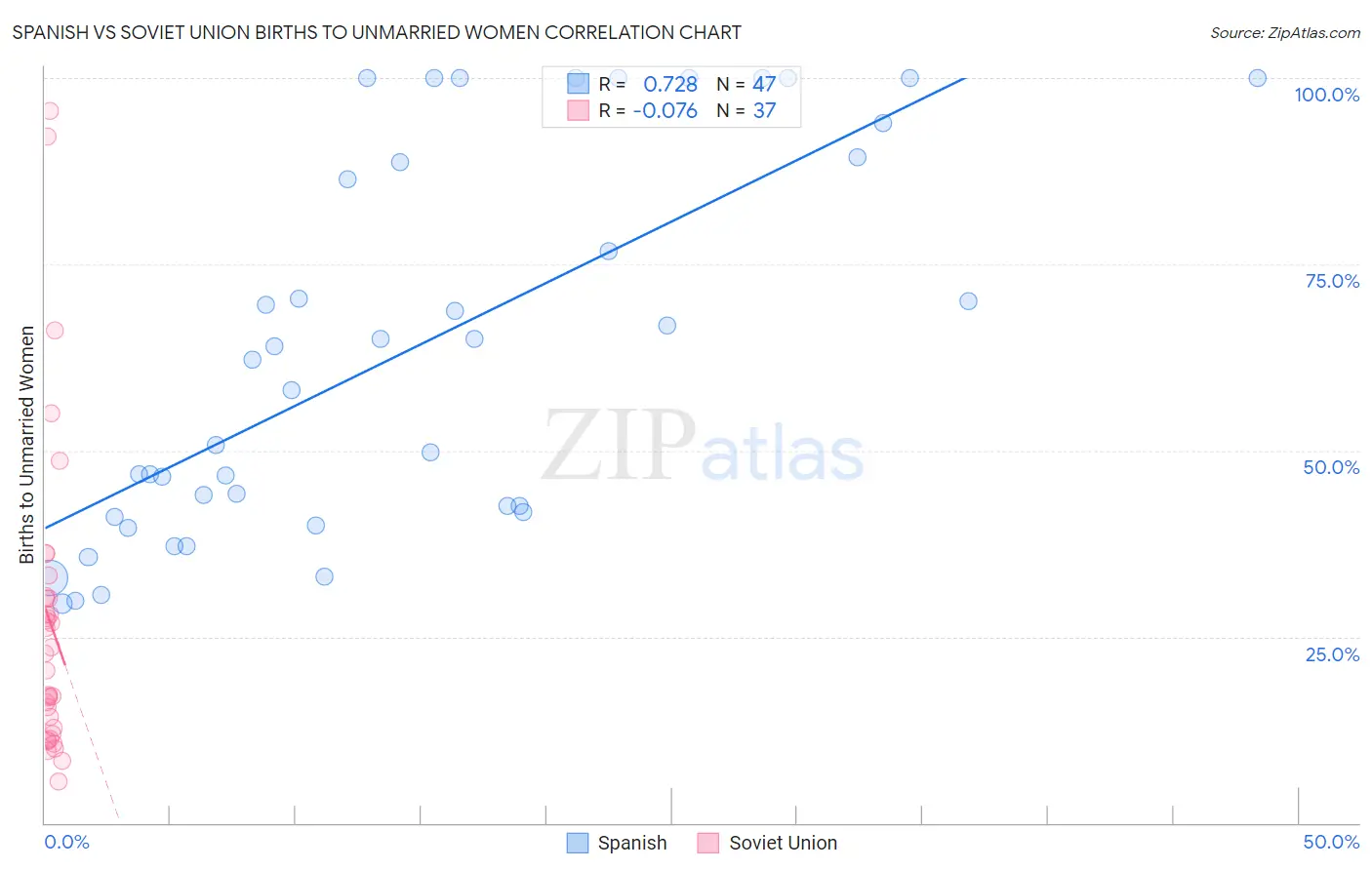 Spanish vs Soviet Union Births to Unmarried Women