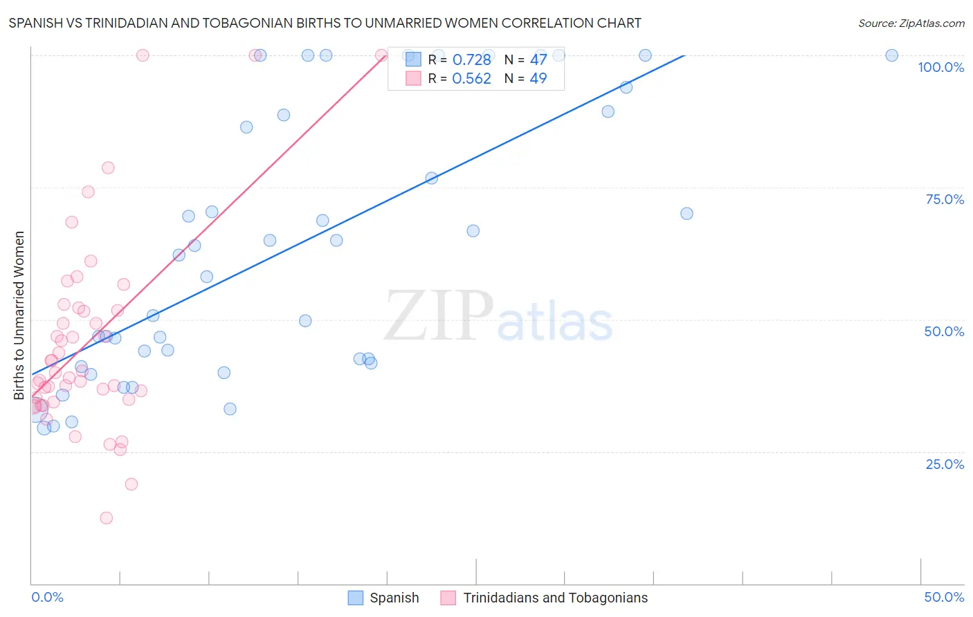 Spanish vs Trinidadian and Tobagonian Births to Unmarried Women