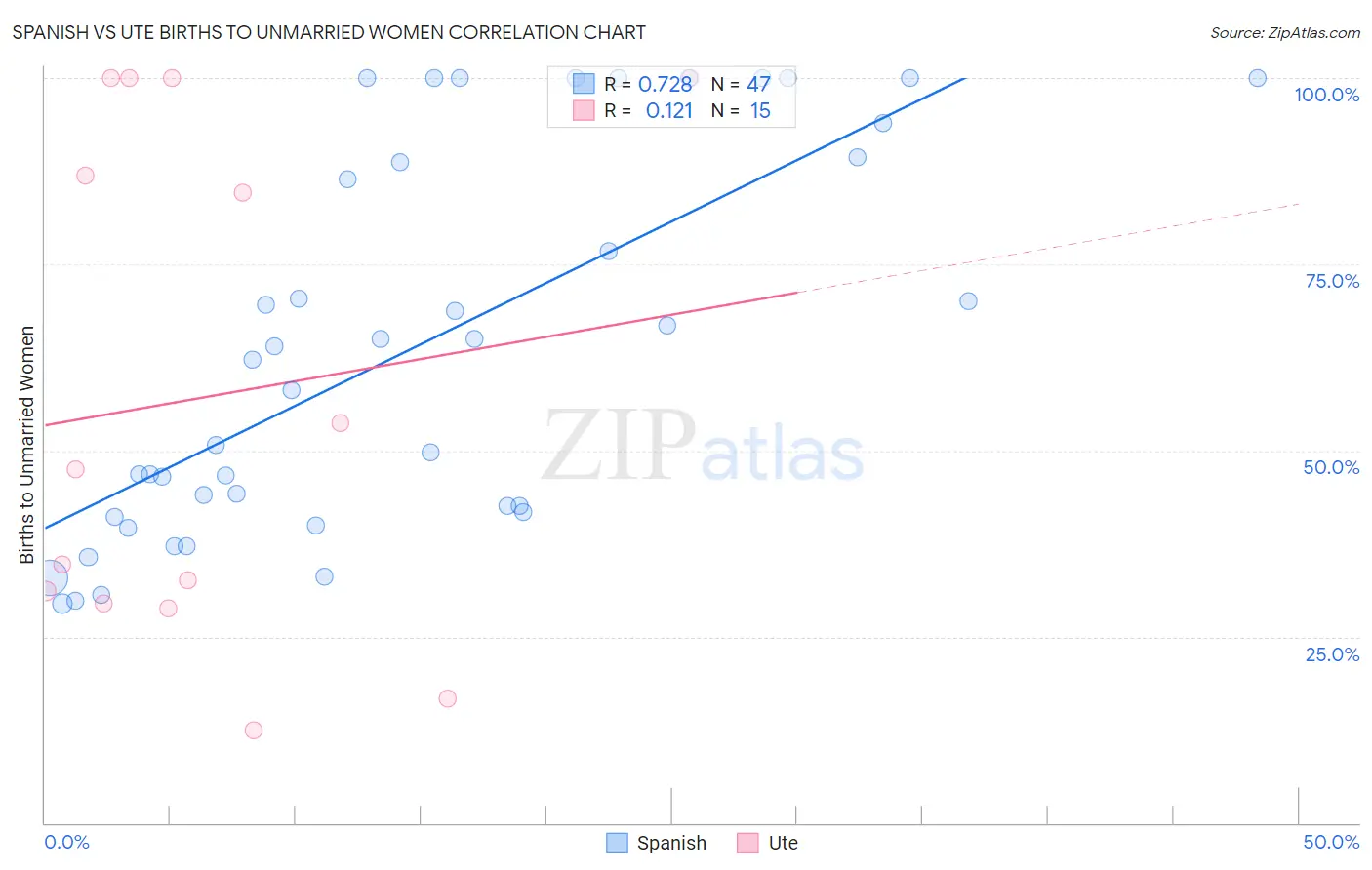 Spanish vs Ute Births to Unmarried Women